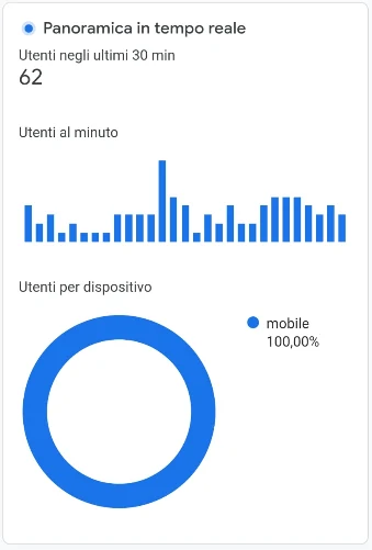 Pannello in tempo reale di Google Analytics: 201 utenti attivi negli ultimi 30 minuti, oltre il 97% da mobile